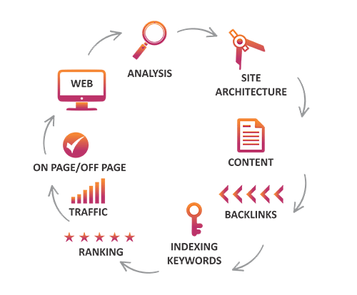 SEO Companies kuwait Search Engine Optimization in kuwait