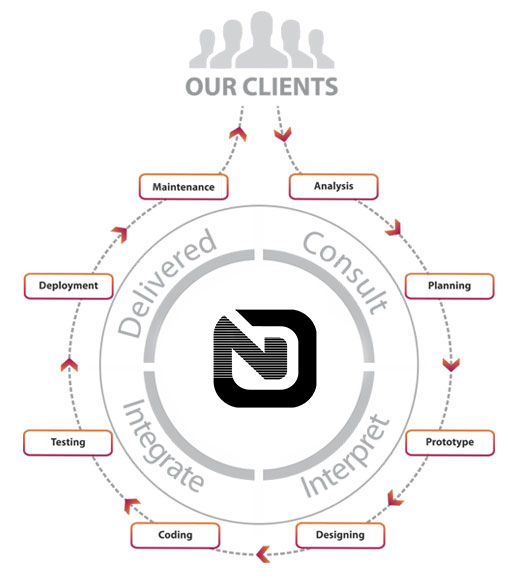 Web Designers kuwait